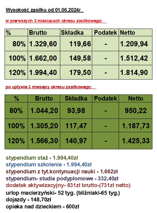 Wysokość zasiłku od 01-06-2024