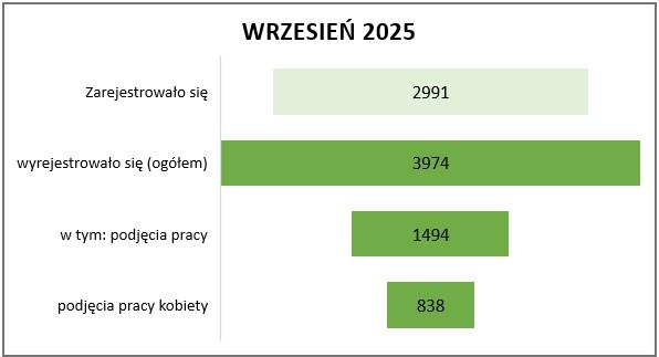rejestracje i wyrejestrowania w Urzędzie Pracy m.st. Warszawy we wrześniu 2025