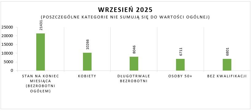 zarejestrowani w Urzędzie Pracy m.st. Warszawy we wrześniu 2025